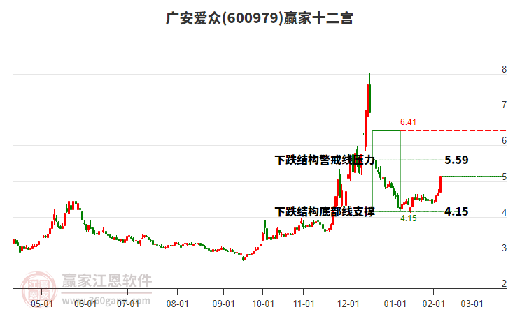 600979廣安愛眾贏家十二宮工具