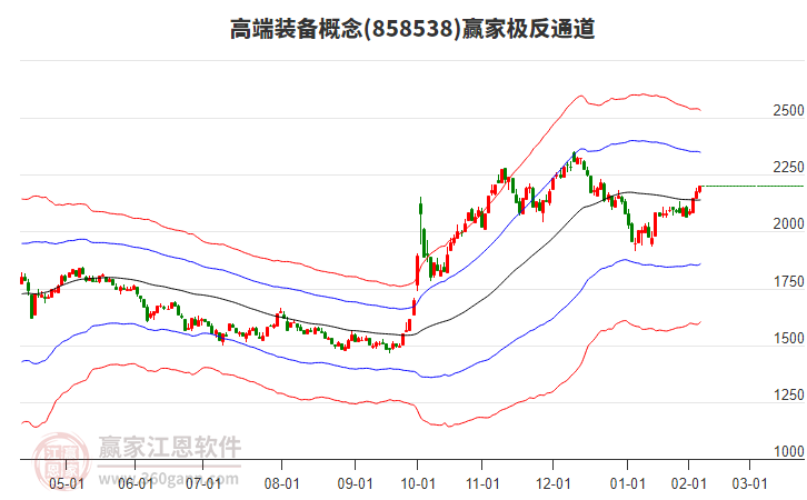 858538高端裝備贏家極反通道工具