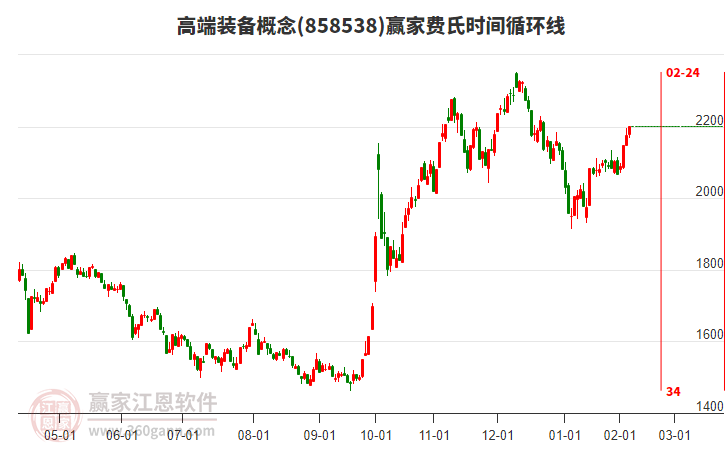 高端裝備概念費氏時間循環(huán)線工具
