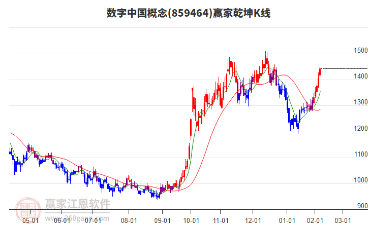 数字中国板块短线反弹但空头趋势不改变