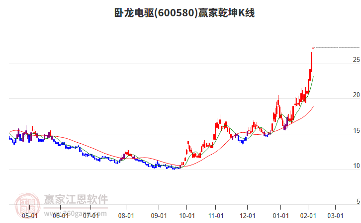 600580臥龍電驅(qū)贏家乾坤K線工具 600580臥龍電驅(qū)贏家乾坤K線工具