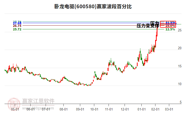 600580臥龍電驅(qū)贏家波段百分比工具 600580臥龍電驅(qū)贏家波段百分比工具