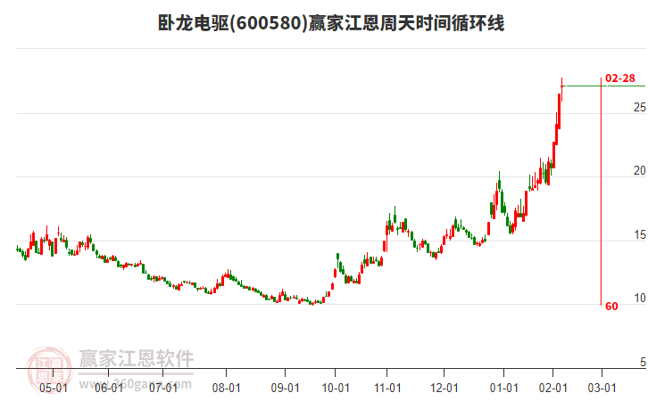 600580臥龍電驅(qū)贏家江恩周天時(shí)間循環(huán)線工具 600580臥龍電驅(qū)贏家江恩周天時(shí)間循環(huán)線工具