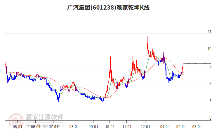 601238廣汽集團贏家乾坤K線工具