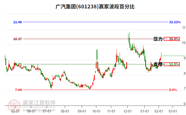 601238廣汽集團贏家波段百分比工具