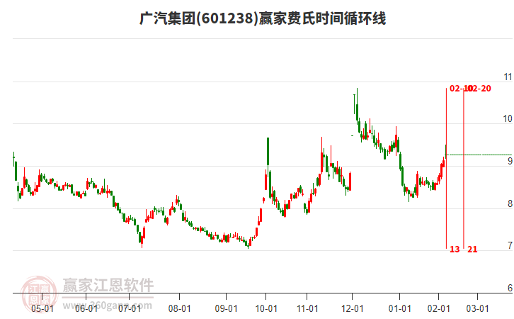 601238廣汽集團贏家費氏時間循環(huán)線工具