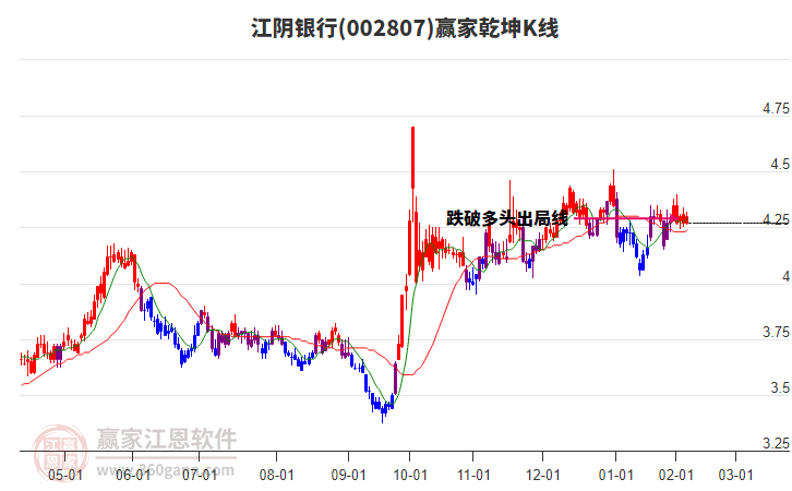 002807江陰銀行贏家乾坤K線工具 002807江陰銀行贏家乾坤K線工具