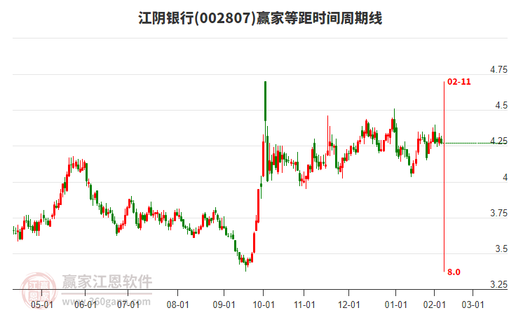 002807江陰銀行贏家等距時間周期線工具 002807江陰銀行贏家等距時間周期線工具