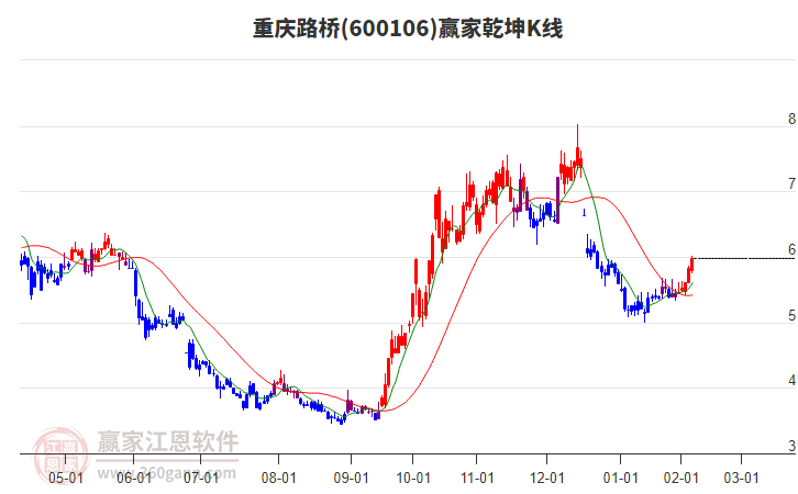 600106重慶路橋贏家乾坤K線工具