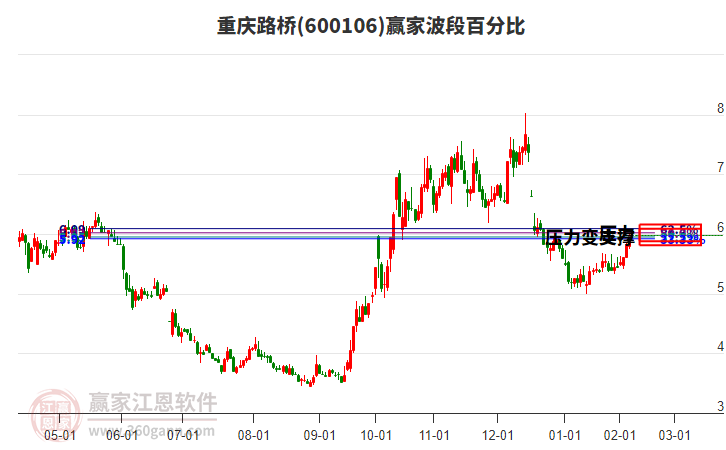 600106重慶路橋贏家波段百分比工具