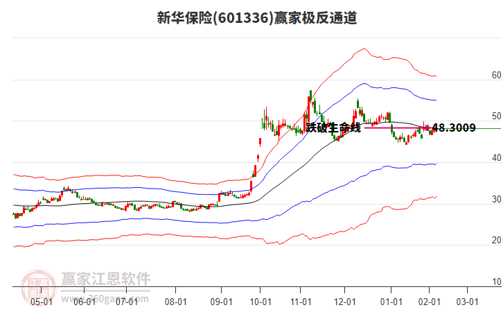 601336新華保險贏家極反通道工具 601336新華保險贏家極反通道工具