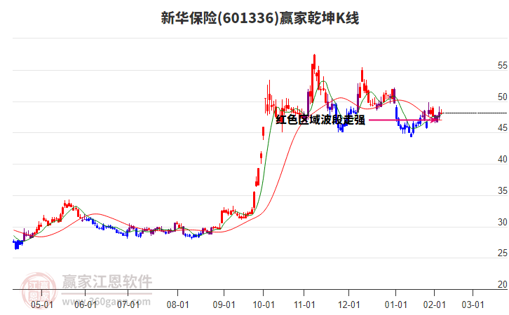601336新華保險贏家乾坤K線工具 601336新華保險贏家乾坤K線工具