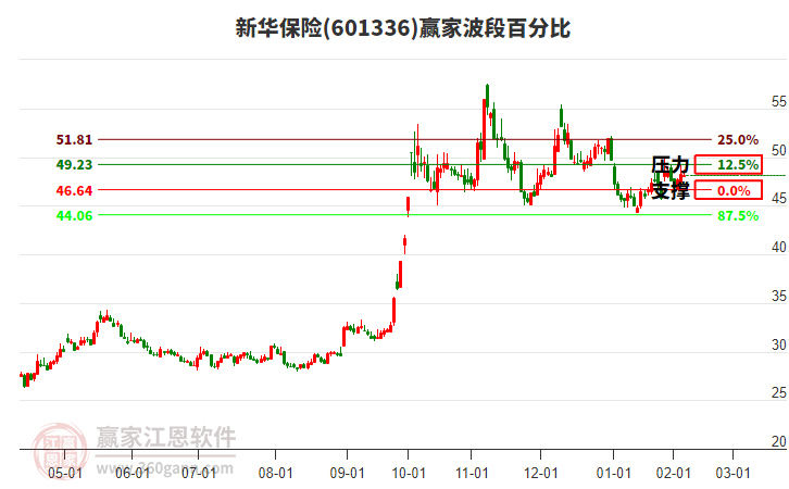 601336新華保險贏家波段百分比工具 601336新華保險贏家波段百分比工具