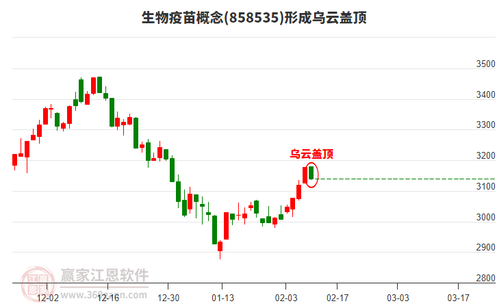 生物疫苗概念形成生物疫苗概念形成烏云蓋頂形態(tài)