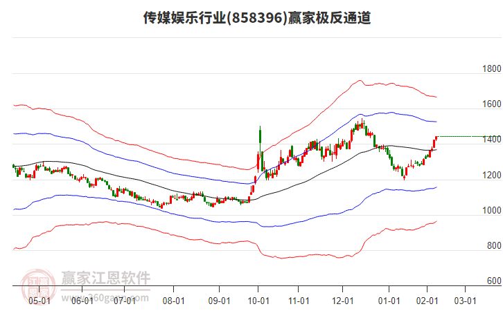 858396傳媒娛樂贏家極反通道工具