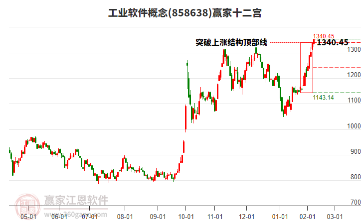 858638工業(yè)軟件贏家十二宮工具