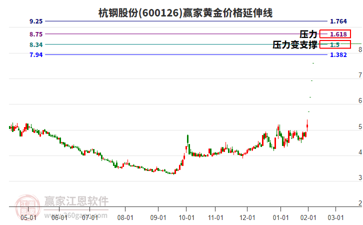 600126杭鋼股份黃金價(jià)格延伸線工具