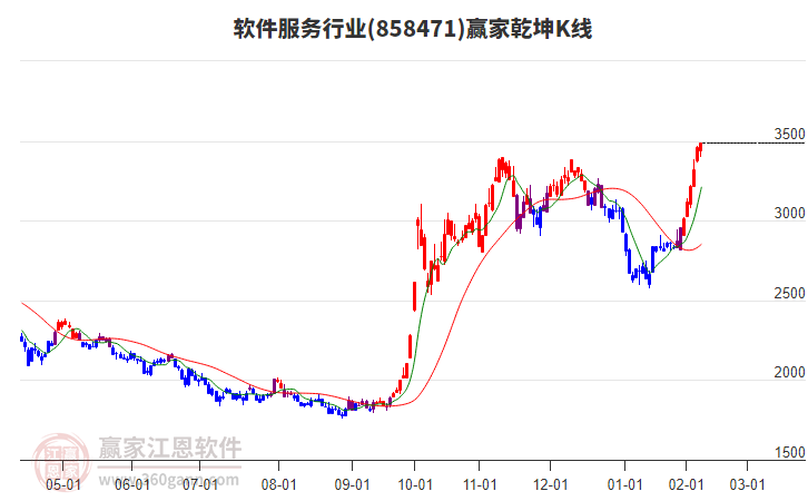 858471軟件服務(wù)贏家乾坤K線工具