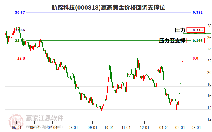 000818航錦科技黃金價格回調(diào)支撐位工具 000818航錦科技黃金價格回調(diào)支撐位工具