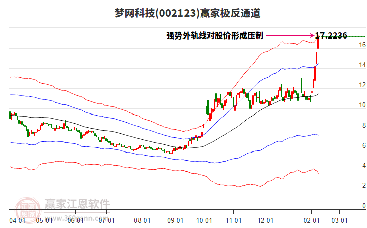 002123夢(mèng)網(wǎng)科技贏家極反通道工具