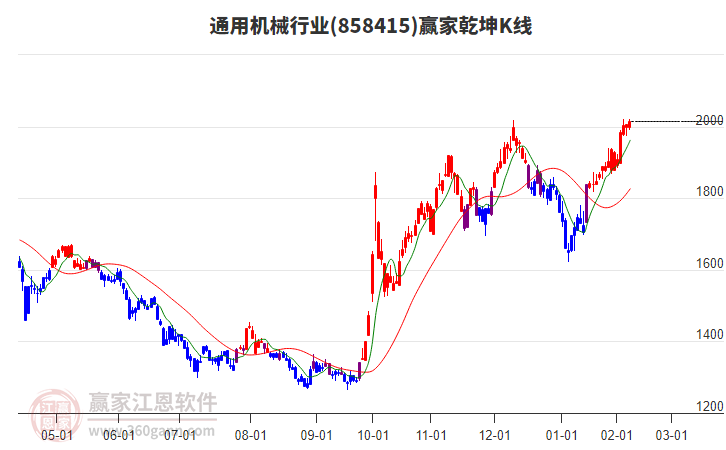 858415通用機械贏家乾坤K線工具