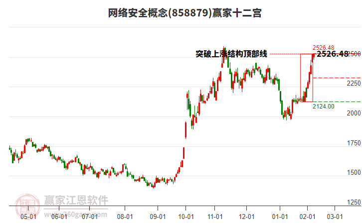 858879網(wǎng)絡(luò)安全贏家十二宮工具