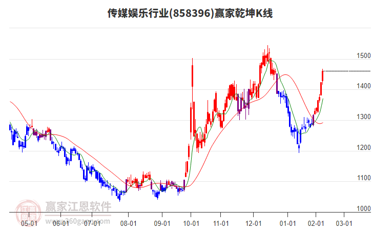 858396傳媒娛樂贏家乾坤K線工具