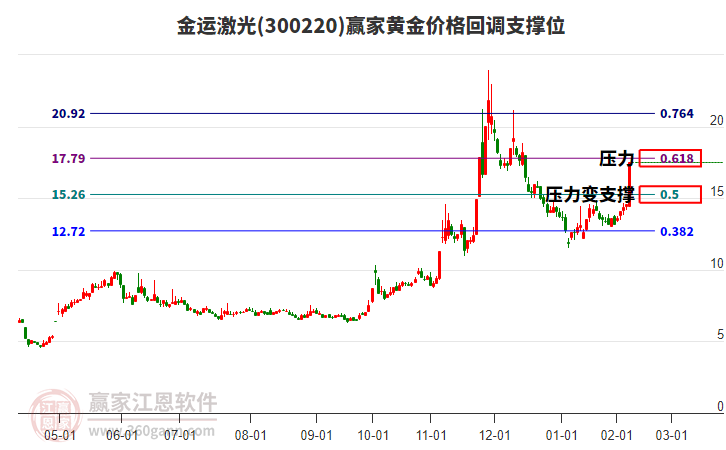 300220金運(yùn)激光黃金價(jià)格回調(diào)支撐位工具 300220金運(yùn)激光黃金價(jià)格回調(diào)支撐位工具