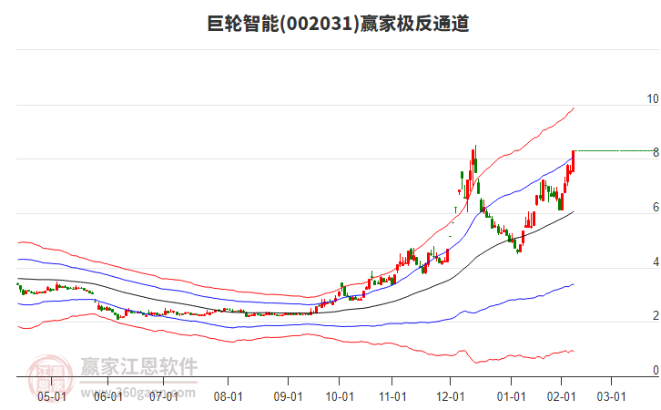 002031巨輪智能贏家極反通道工具