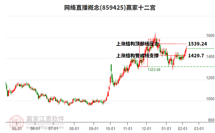 859425網(wǎng)絡(luò)直播贏家十二宮工具