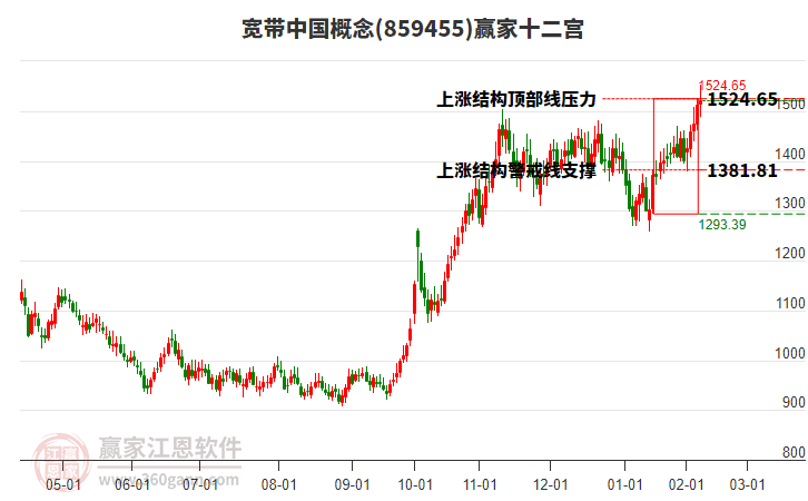 859455寬帶中國贏家十二宮工具