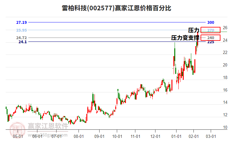 002577雷柏科技江恩價(jià)格百分比工具