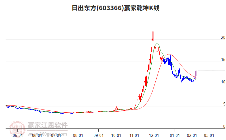 603366日出東方贏家乾坤K線工具