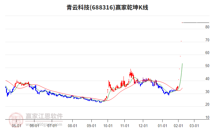 688316青云科技贏家乾坤K線工具