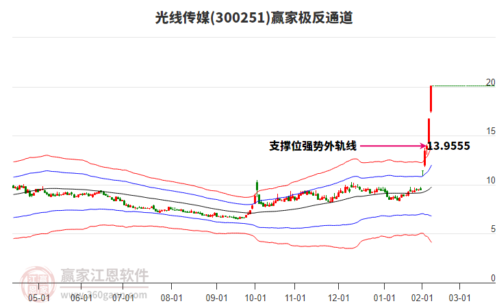 300251光線傳媒贏家極反通道工具