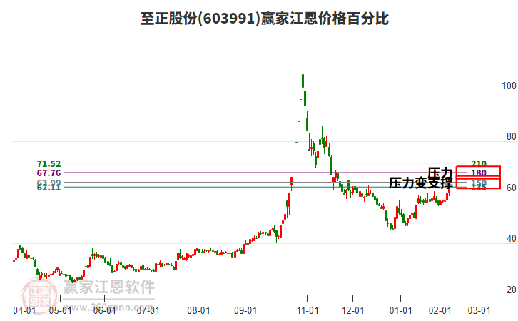 603991至正股份江恩價(jià)格百分比工具