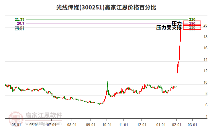 300251光線傳媒江恩價格百分比工具