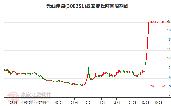 300251光線傳媒費氏時間周期線工具