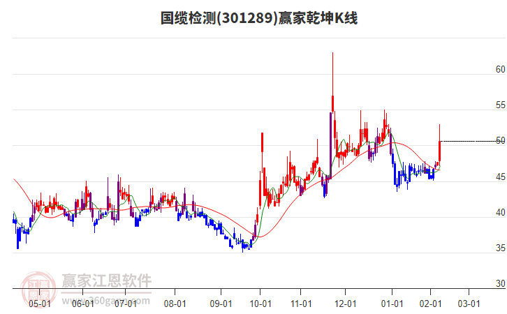 301289國纜檢測贏家乾坤K線工具 301289國纜檢測贏家乾坤K線工具