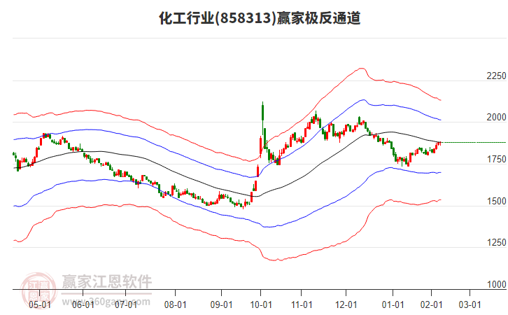 858313化工贏家極反通道工具