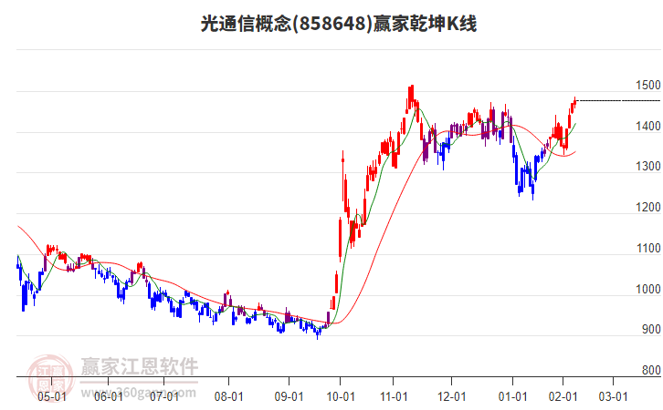 858648光通信贏家乾坤K線工具