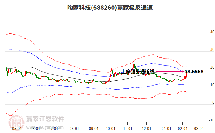 688260昀?？萍稼A家極反通道工具
