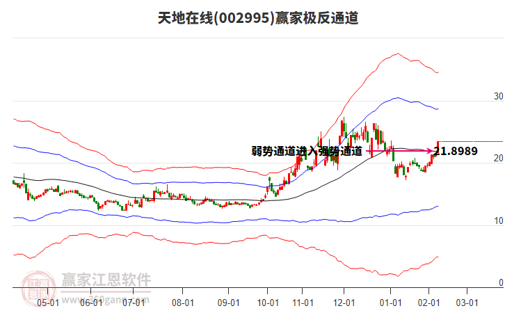 002995天地在線贏家極反通道工具