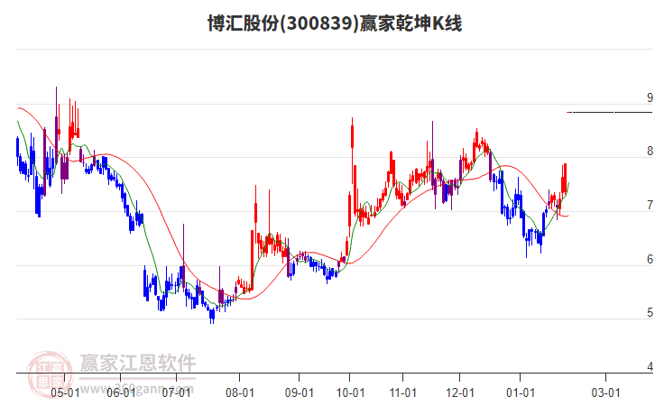 300839博匯股份贏家乾坤K線工具 300839博匯股份贏家乾坤K線工具