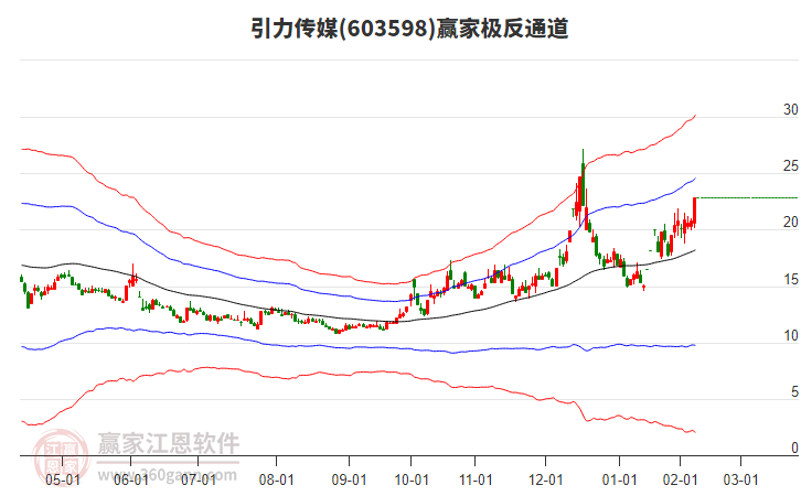 603598引力傳媒贏家極反通道工具