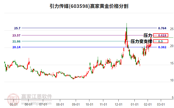 603598引力傳媒黃金價格分割工具