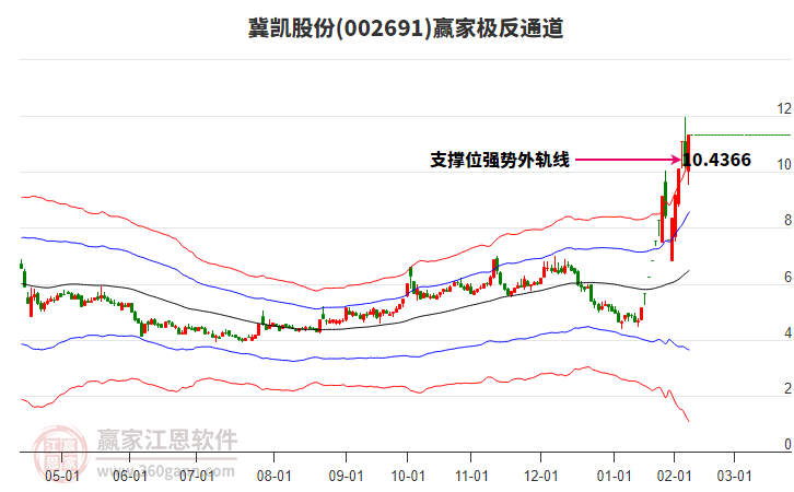 002691冀凱股份贏家極反通道工具