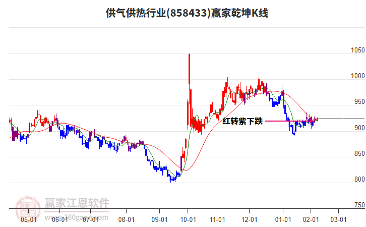 858433供氣供熱贏家乾坤K線工具 858433供氣供熱贏家乾坤K線工具