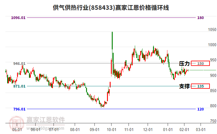 供氣供熱行業(yè)江恩價格循環(huán)線工具 供氣供熱行業(yè)江恩價格循環(huán)線工具