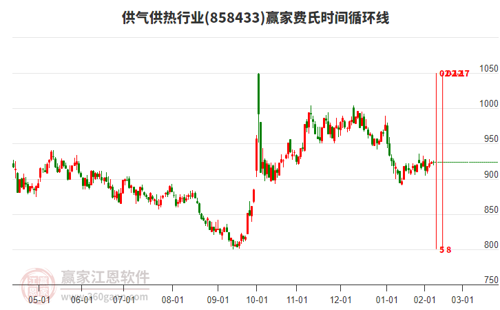供氣供熱行業(yè)費氏時間循環(huán)線工具 供氣供熱行業(yè)費氏時間循環(huán)線工具